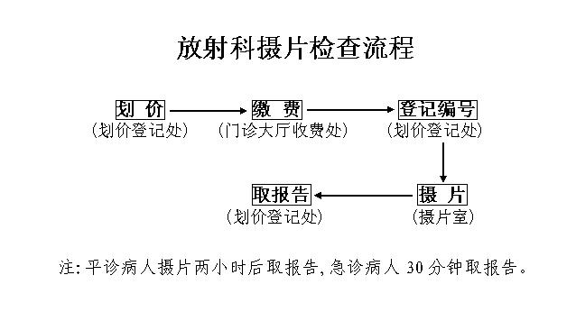 放射科摄片检查流程.jpg