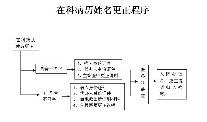 在科病历更名程序.jpg